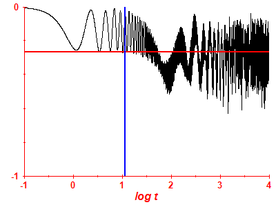 Survival probability log